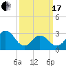 Kitty Hawk tide chart for Sunday, March 17, 2024