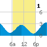 Kitty Hawk tide chart for Friday, March 1, 2024