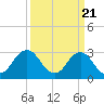 Kitty Hawk tide chart for Thursday, March 21, 2024