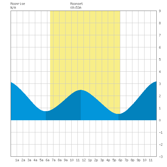 Kitty Hawk tide chart for Saturday, March 2, 2024