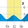 Kitty Hawk tide chart for Saturday, March 2, 2024