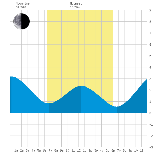 Kitty Hawk tide chart for Sunday, March 3, 2024