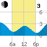 Kitty Hawk tide chart for Sunday, March 3, 2024