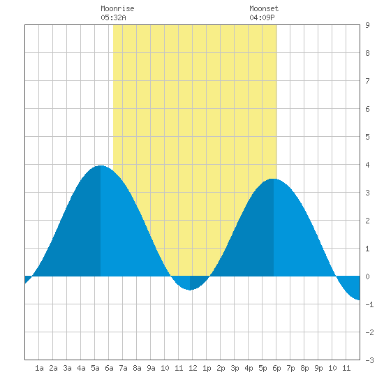 Kitty Hawk tide chart for Friday, March 8, 2024
