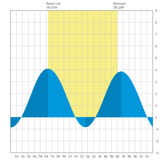Kitty Hawk tide chart for Saturday, March 9, 2024