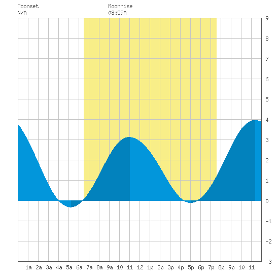Kitty Hawk tide chart for Friday, April 12, 2024