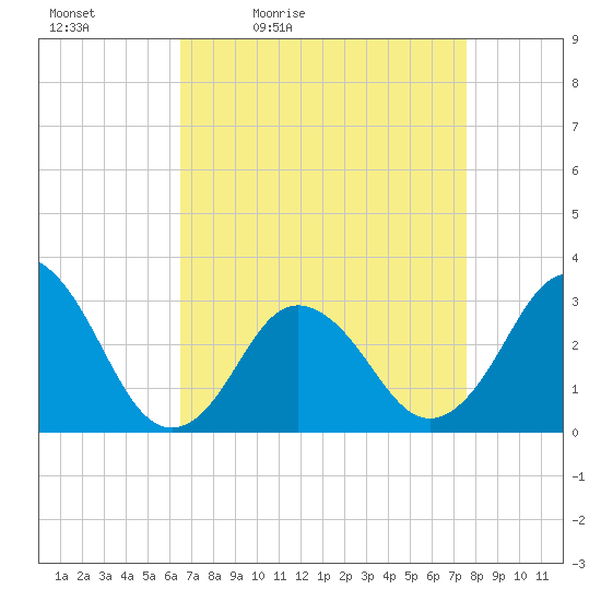 Kitty Hawk tide chart for Saturday, April 13, 2024