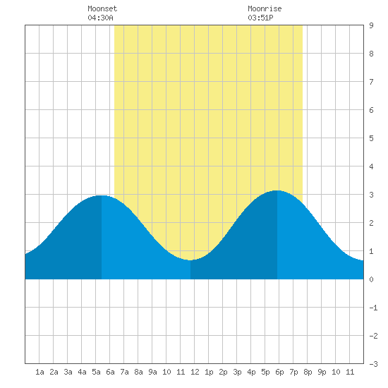 Kitty Hawk tide chart for Friday, April 19, 2024