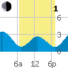 Kitty Hawk tide chart for Monday, April 1, 2024