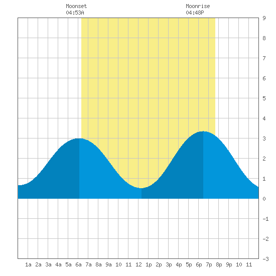 Kitty Hawk tide chart for Saturday, April 20, 2024