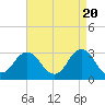 Kitty Hawk tide chart for Saturday, April 20, 2024