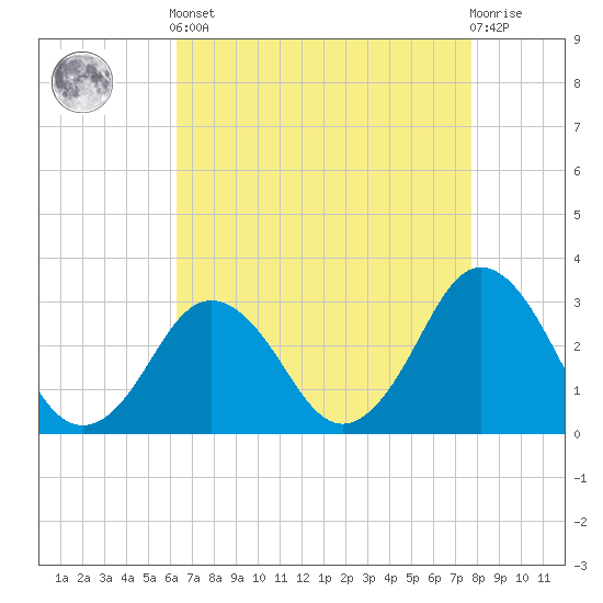 Kitty Hawk tide chart for Tuesday, April 23, 2024