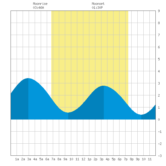 Kitty Hawk tide chart for Wednesday, April 3, 2024