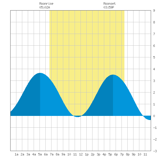 Kitty Hawk tide chart for Friday, April 5, 2024