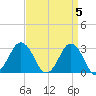 Kitty Hawk tide chart for Friday, April 5, 2024