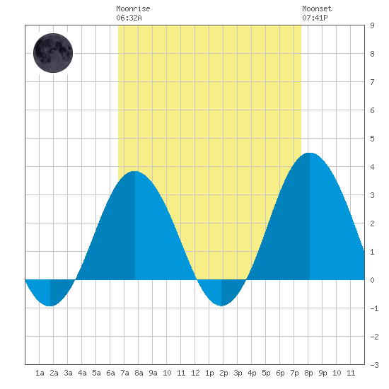 Kitty Hawk tide chart for Monday, April 8, 2024