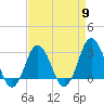 Kitty Hawk tide chart for Tuesday, April 9, 2024