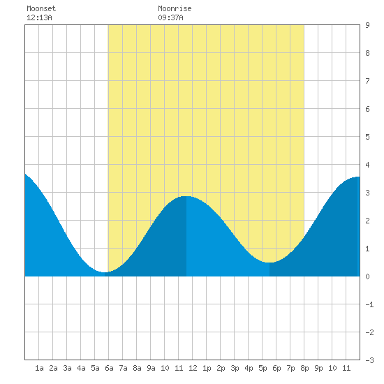 Kitty Hawk tide chart for Sunday, May 12, 2024