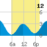Kitty Hawk tide chart for Sunday, May 12, 2024