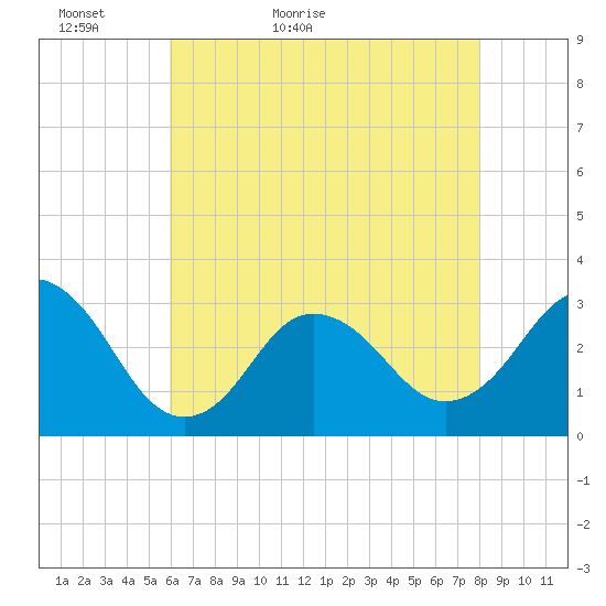 Kitty Hawk tide chart for Monday, May 13, 2024