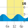 Kitty Hawk tide chart for Thursday, May 16, 2024