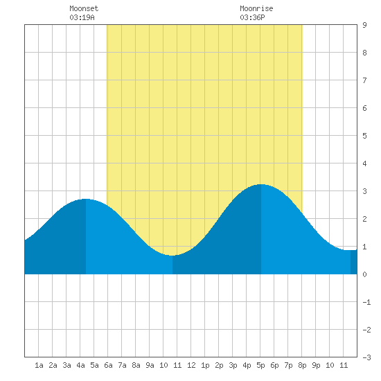 Kitty Hawk tide chart for Saturday, May 18, 2024