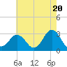 Kitty Hawk tide chart for Monday, May 20, 2024