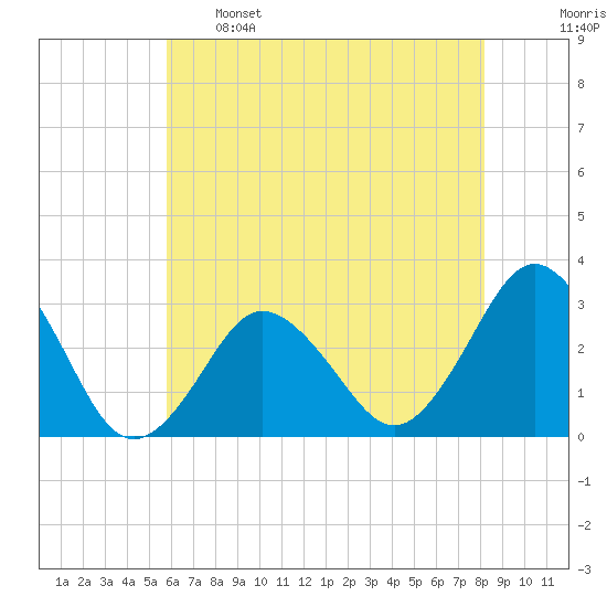 Kitty Hawk tide chart for Sunday, May 26, 2024