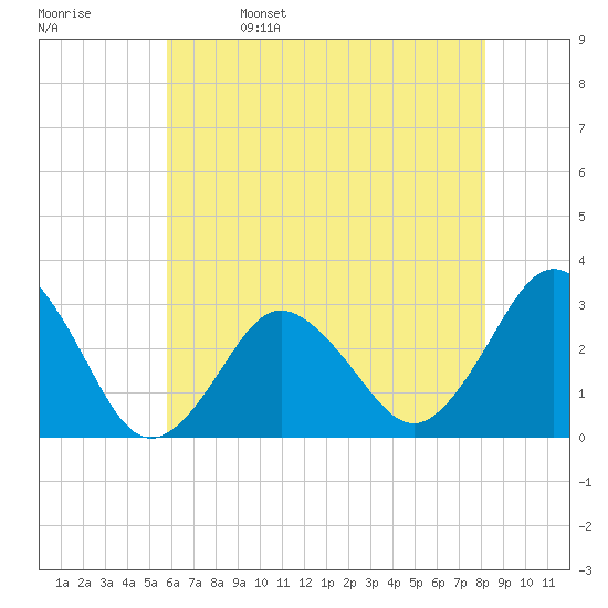 Kitty Hawk tide chart for Monday, May 27, 2024