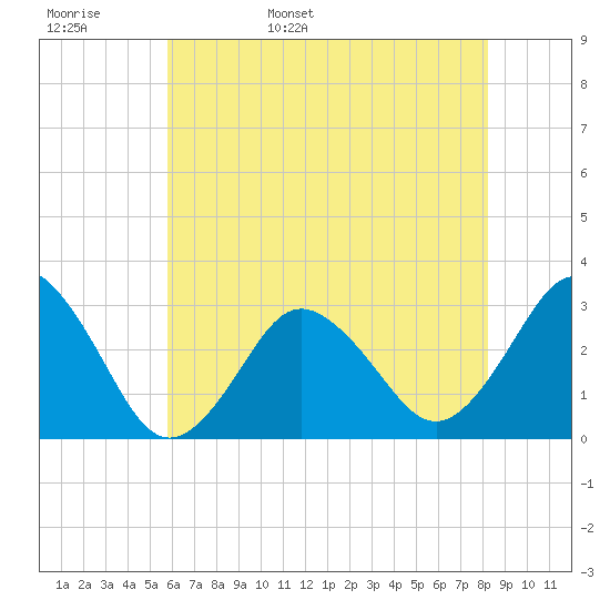 Kitty Hawk tide chart for Tuesday, May 28, 2024
