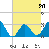 Kitty Hawk tide chart for Tuesday, May 28, 2024