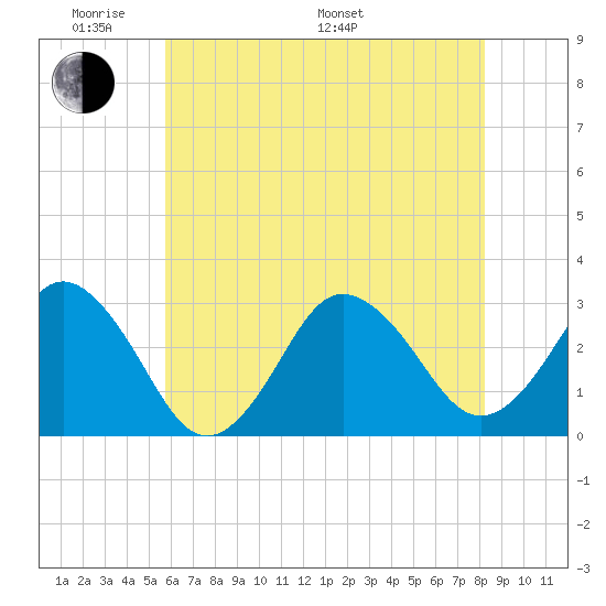 Kitty Hawk tide chart for Thursday, May 30, 2024