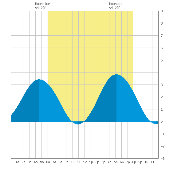 Kitty Hawk tide chart for Saturday, May 4, 2024