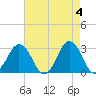 Kitty Hawk tide chart for Saturday, May 4, 2024