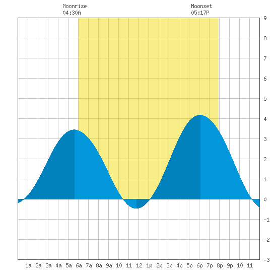 Kitty Hawk tide chart for Sunday, May 5, 2024