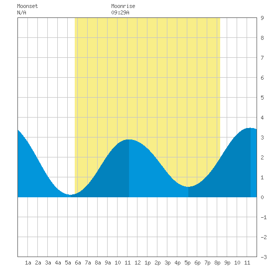 Kitty Hawk tide chart for Monday, June 10, 2024