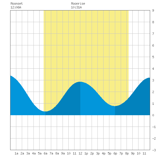 Kitty Hawk tide chart for Tuesday, June 11, 2024