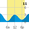 Kitty Hawk tide chart for Tuesday, June 11, 2024