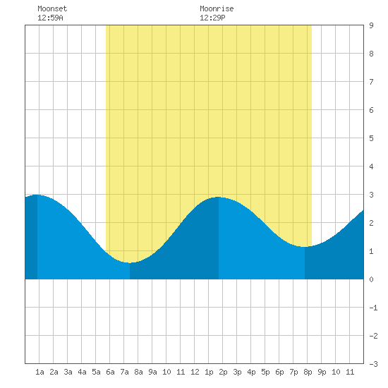 Kitty Hawk tide chart for Thursday, June 13, 2024
