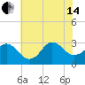 Kitty Hawk tide chart for Friday, June 14, 2024