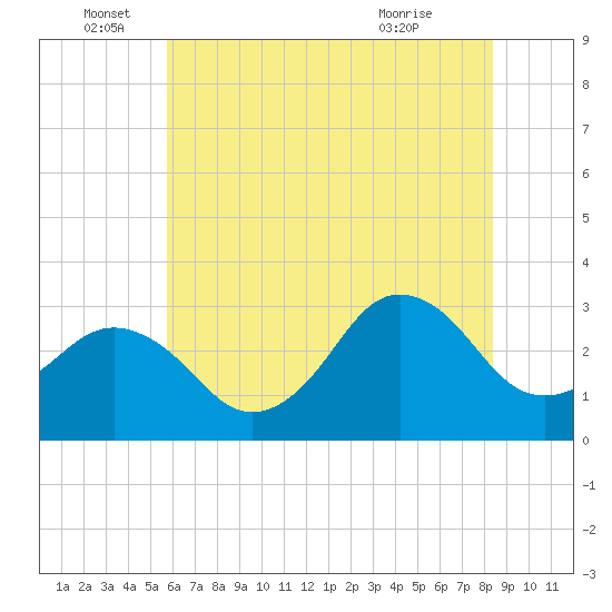 Kitty Hawk tide chart for Sunday, June 16, 2024