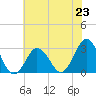 Kitty Hawk tide chart for Sunday, June 23, 2024