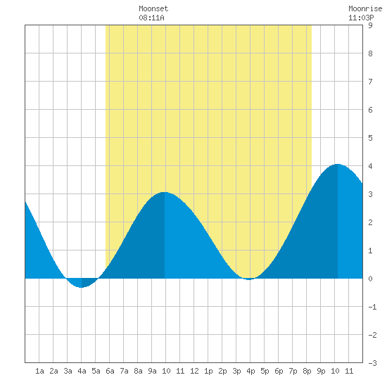 Kitty Hawk tide chart for Monday, June 24, 2024