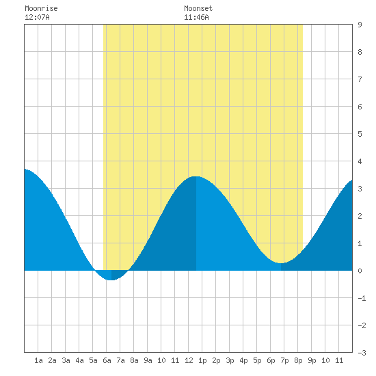 Kitty Hawk tide chart for Thursday, June 27, 2024