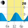 Kitty Hawk tide chart for Friday, June 28, 2024