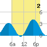 Kitty Hawk tide chart for Sunday, June 2, 2024