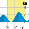 Kitty Hawk tide chart for Sunday, June 30, 2024