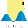 Kitty Hawk tide chart for Monday, June 3, 2024