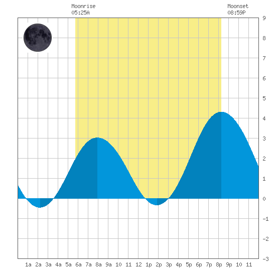Kitty Hawk tide chart for Thursday, June 6, 2024