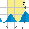 Kitty Hawk tide chart for Friday, June 7, 2024